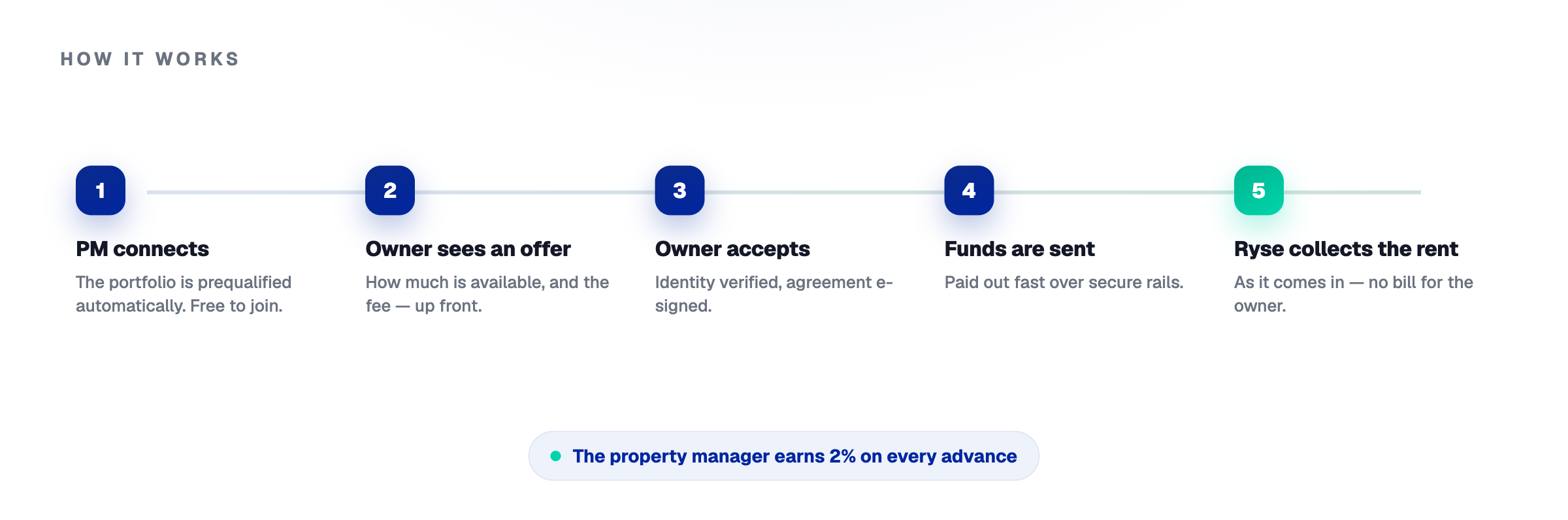 How a rent advance works, in five steps: a property manager connects and the portfolio is prequalified; the owner sees an offer; the owner accepts with identity verification and an e-signed agreement; funds are sent fast; and Ryse collects the rent as it comes in. The property manager earns 2% on every advance.
