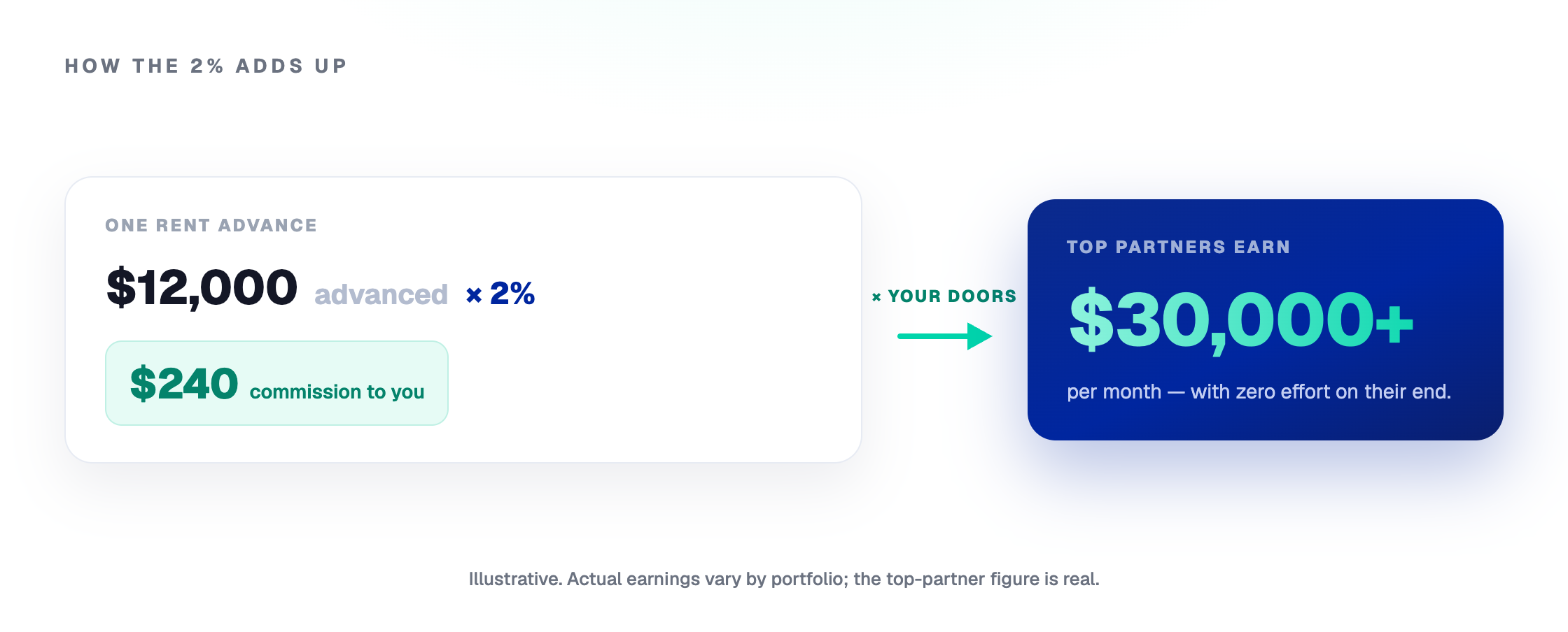 How the commission scales: a single rent advance earns 2% of the rent advanced, and across a portfolio it compounds; Ryse's top partners earn more than $30,000 a month. Figures are illustrative.