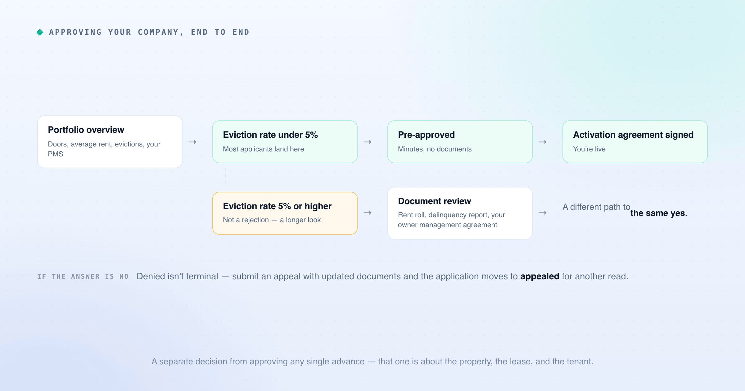 Approving your company end to end: the portfolio overview collects doors, average rent, evictions and your property management system; an eviction rate under 5% routes straight to pre-approval in minutes with no documents and then the activation agreement; 5% or higher routes to document review with a rent roll, delinquency report and your owner management agreement, a different path to the same yes. A denial is not terminal; an appeal with updated documents moves the application to appealed.