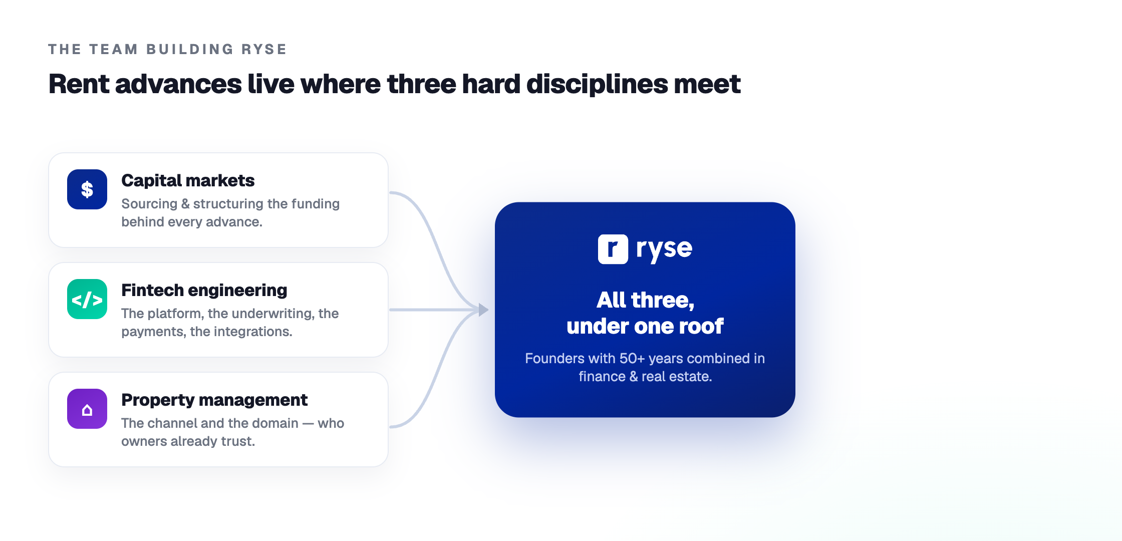Rent advances sit where three disciplines meet: capital markets, fintech engineering, and property management, brought together at Ryse, whose founders have 50+ years combined in finance and real estate.
