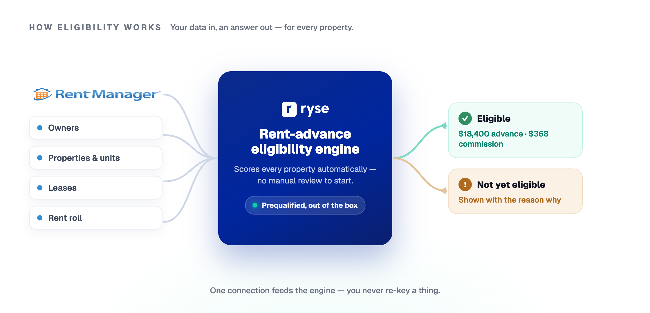 Your Rent Manager data (owners, properties, leases, and rent) flows into Ryse's rent-advance eligibility engine, which returns an advance amount and commission for eligible properties, or the reason why for anything not yet eligible.