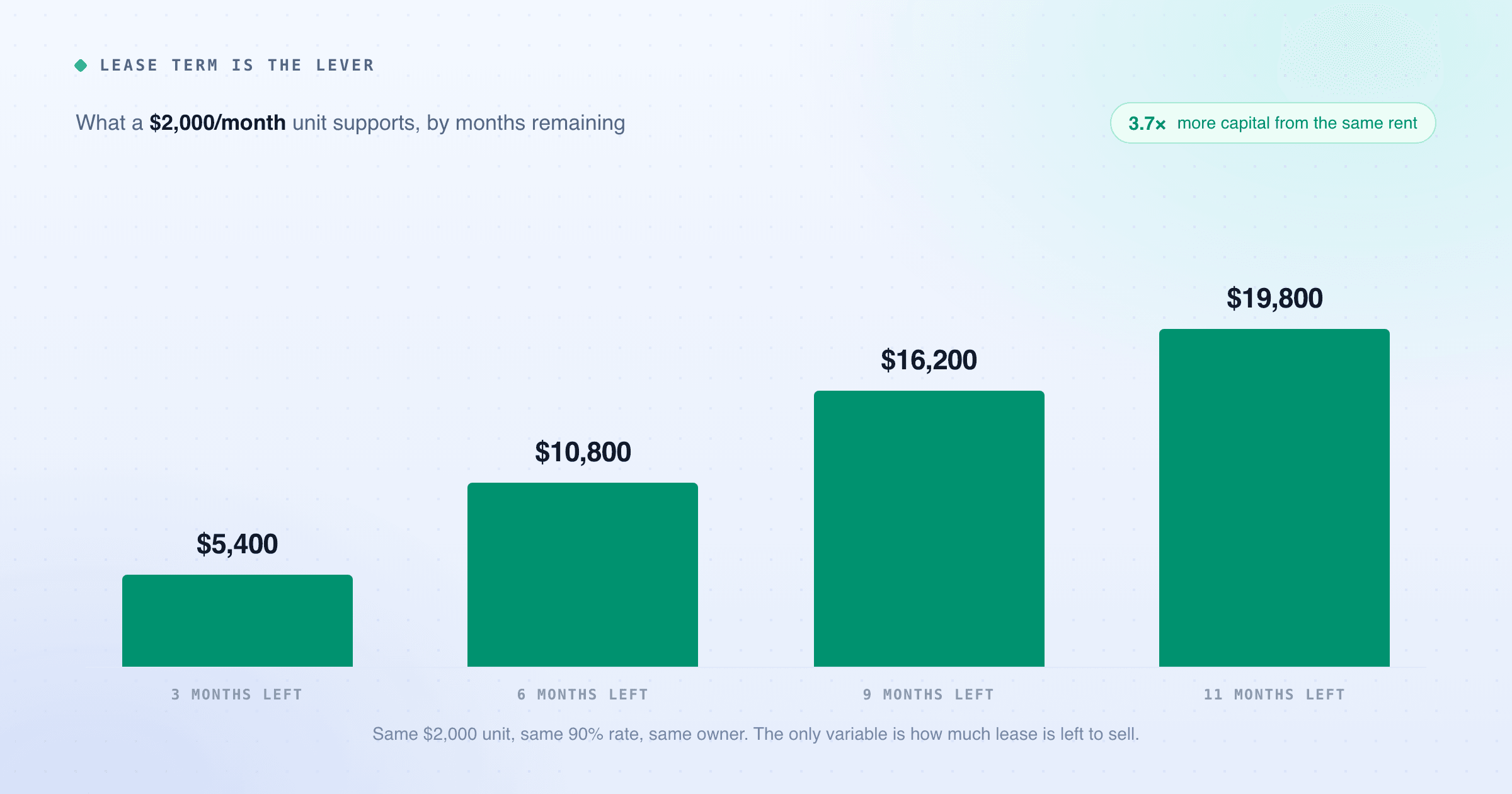 A bar chart of what the same $2,000-a-month unit supports as lease term varies: $5,400 with three months left, $10,800 with six, $16,200 with nine, and $19,800 with eleven, which is 3.7 times more capital from identical rent.