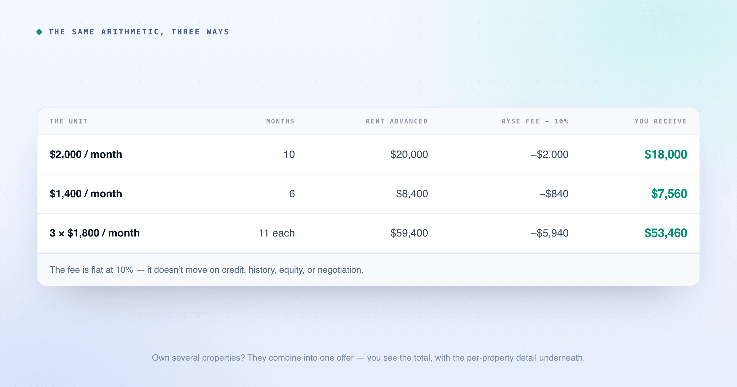 Three worked examples in one table: a $2,000/month unit advanced 10 months yields $20,000 advanced, a $2,000 fee, and $18,000 received; a $1,400/month unit advanced 6 months yields $8,400, an $840 fee, and $7,560 received; three $1,800/month units advanced 11 months each yield $59,400, a $5,940 fee, and $53,460 received. The fee is flat at 10%.
