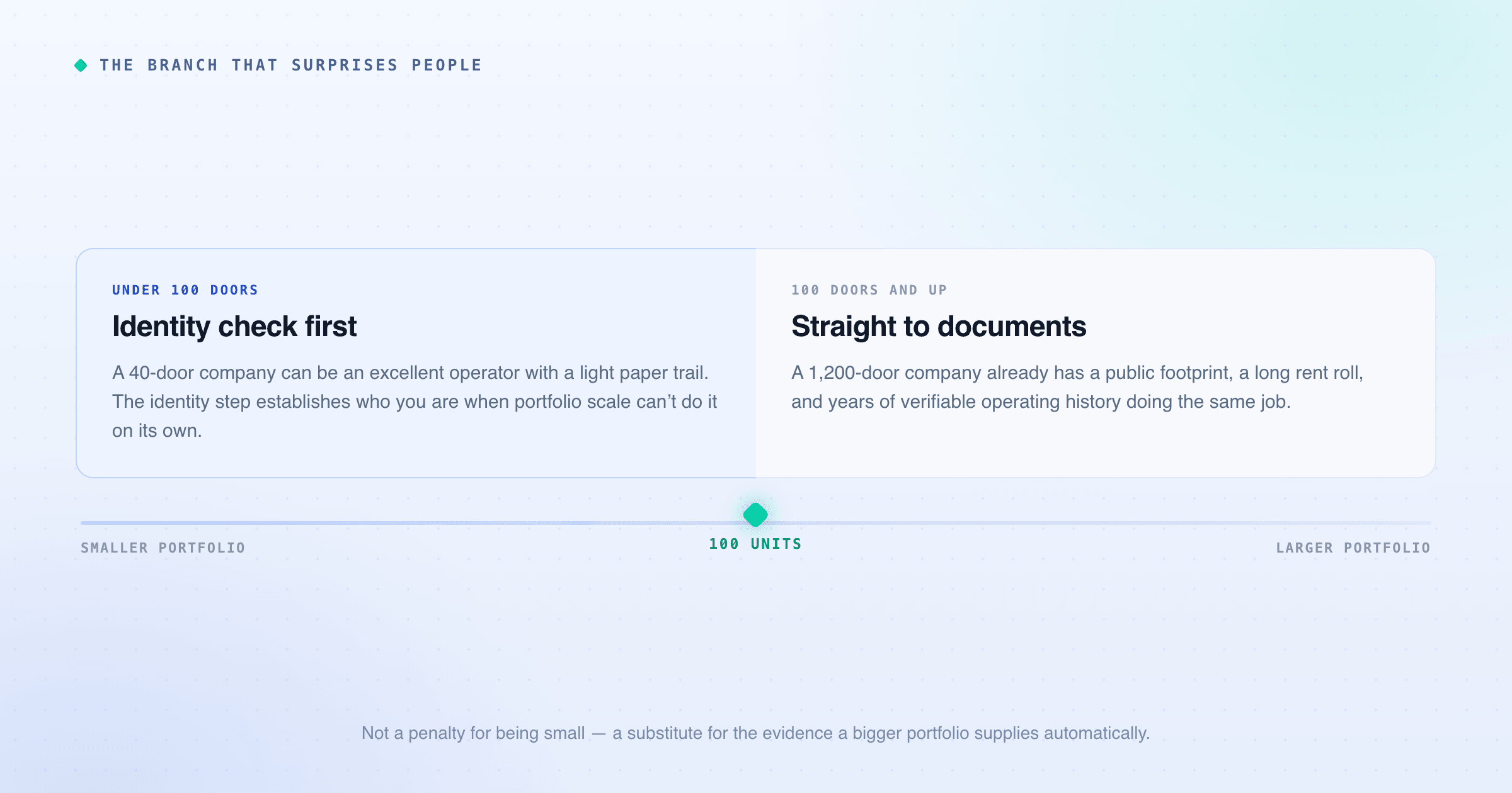 The 100-unit branch: portfolios under 100 doors get an identity verification step because a smaller operator may have a light paper trail, while portfolios of 100 doors and up go straight to documents because scale already supplies a public footprint, a long rent roll, and verifiable operating history.