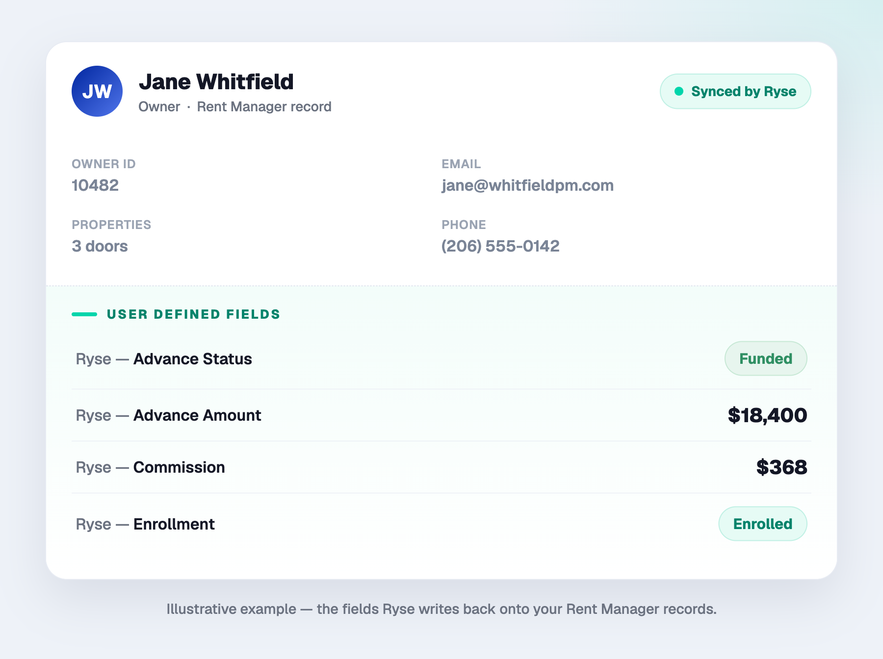 A Rent Manager owner record with a highlighted User Defined Fields section populated by Ryse: Advance Status "Funded", Advance Amount $18,400, Commission $368, and Enrollment "Enrolled", all tagged "Synced by Ryse".
