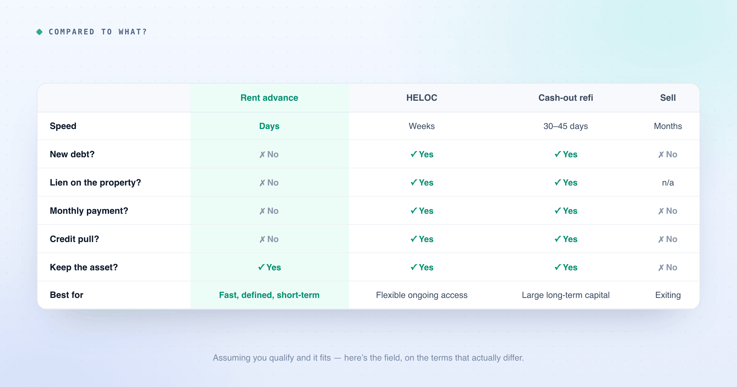 A comparison matrix of a rent advance against a HELOC, a cash-out refinance, and selling, across speed, new debt, lien, monthly payment, credit pull, keeping the asset, and what each is best for. A rent advance funds in days with no debt, no lien, no monthly payment, and no credit pull.